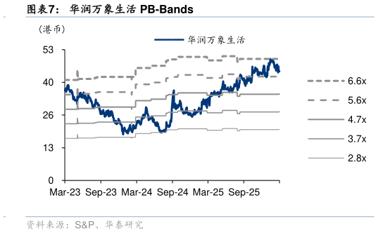 咨询大家华润万象生活 PB-Bands