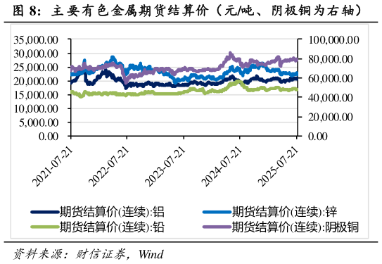你知道主 要有色金属期货结算价（元吨、阴极铜为右轴）