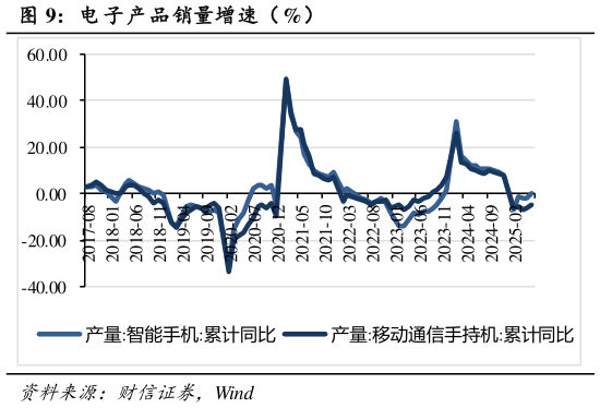 想关注一下电 子产品销量增速（%）