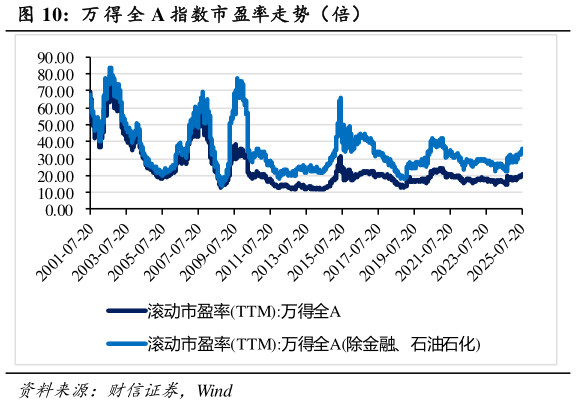 如何了解万 得 全 A 指数市盈率走势（倍）