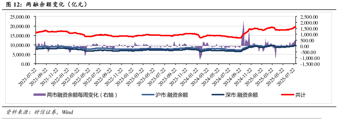 咨询大家两 融余额变化（亿元）