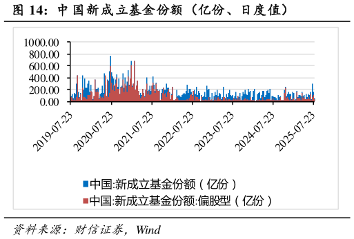 谁能回答中 国新成立基金份额（亿份、日度值）