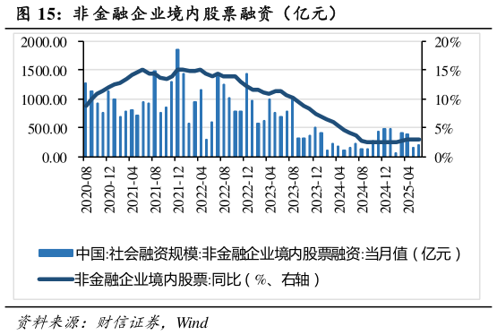 谁能回答非 金融企业境内股票融资（亿元）