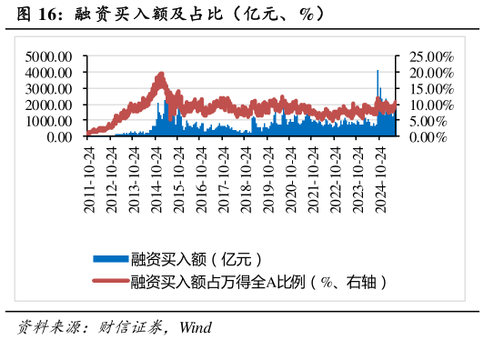 如何了解融 资买入额及占比（亿元、%）