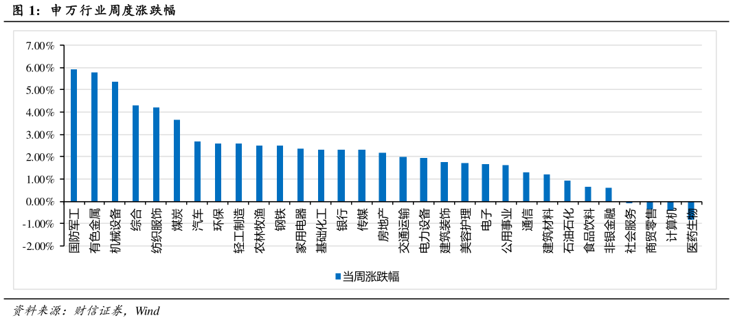 如何看待申 万行业周度涨跌幅