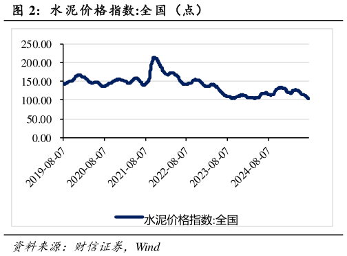 谁能回答水 泥价格指数:全国（点）
