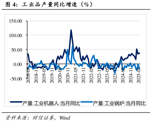 谁知道工 业品产量同比增速（%）