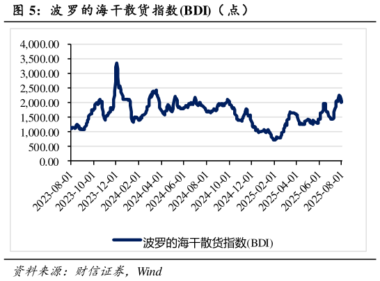 如何看待波 罗的海干散货指数BDI（ 点）