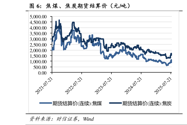 咨询下各位焦 煤、焦炭期货结算价（元吨）