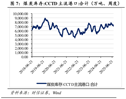 想问下各位网友煤 炭库存:CCTD 主流港口:合计（万吨、周度）
