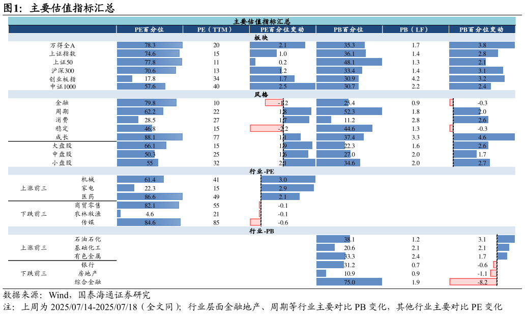 谁能回答主要估值指标汇总