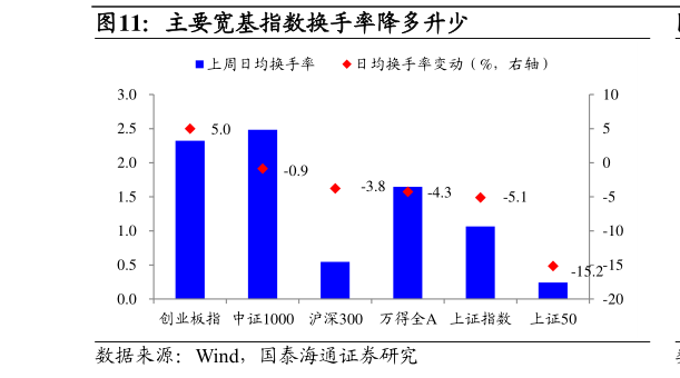 一起讨论下主要宽基指数换手率降多升少
