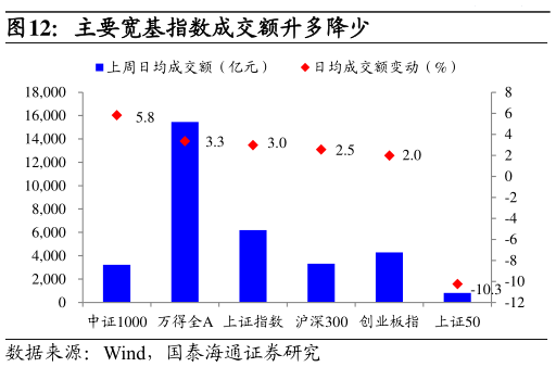 怎样理解主要宽基指数成交额升多降少