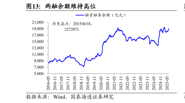 怎样理解两融余额维持高位