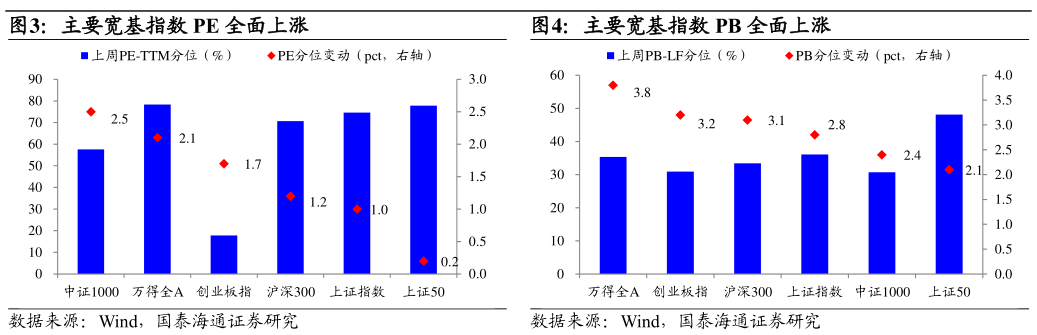 谁能回答主要宽基指数 PE 全面上涨主要宽基指数 PB 全面上涨
