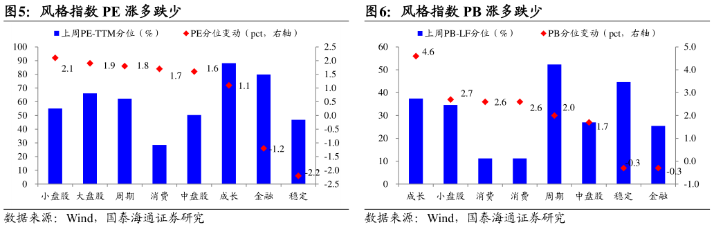 各位网友请教一下风格指数 PB 涨多跌少