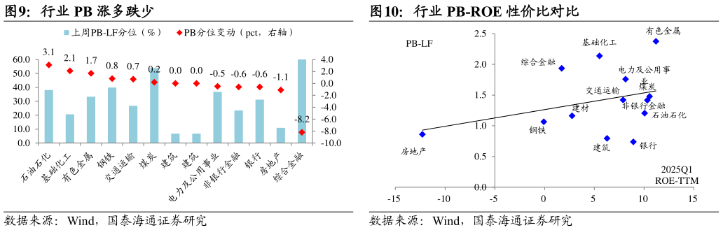 如何了解行业 PB-ROE 性价比对比 风格指数 PE 涨多跌少 行业 PE 涨多跌少 行业 PB 涨多跌少