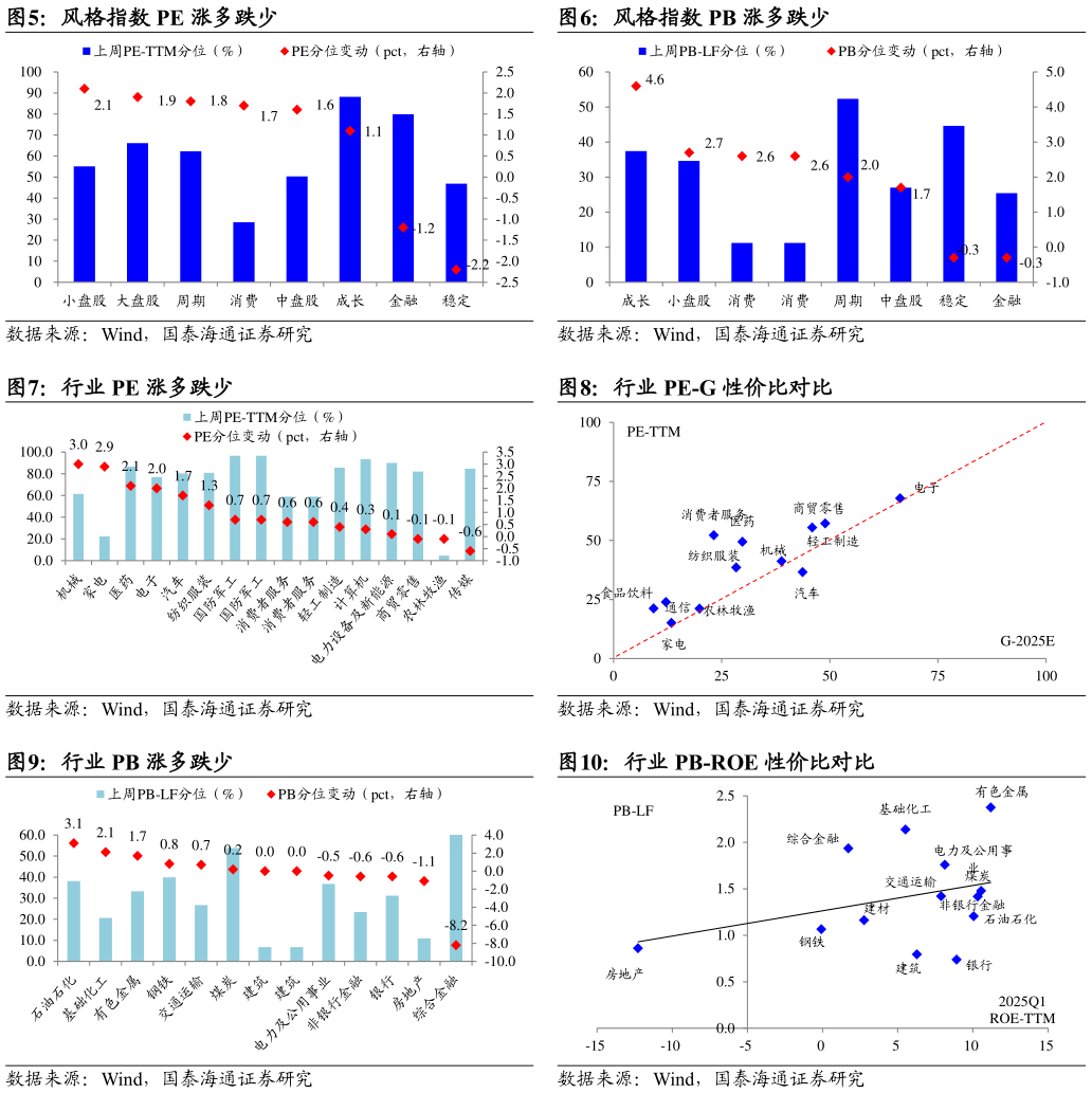 如何才能风格指数 PE 涨多跌少 行业 PE 涨多跌少 行业 PB 涨多跌少