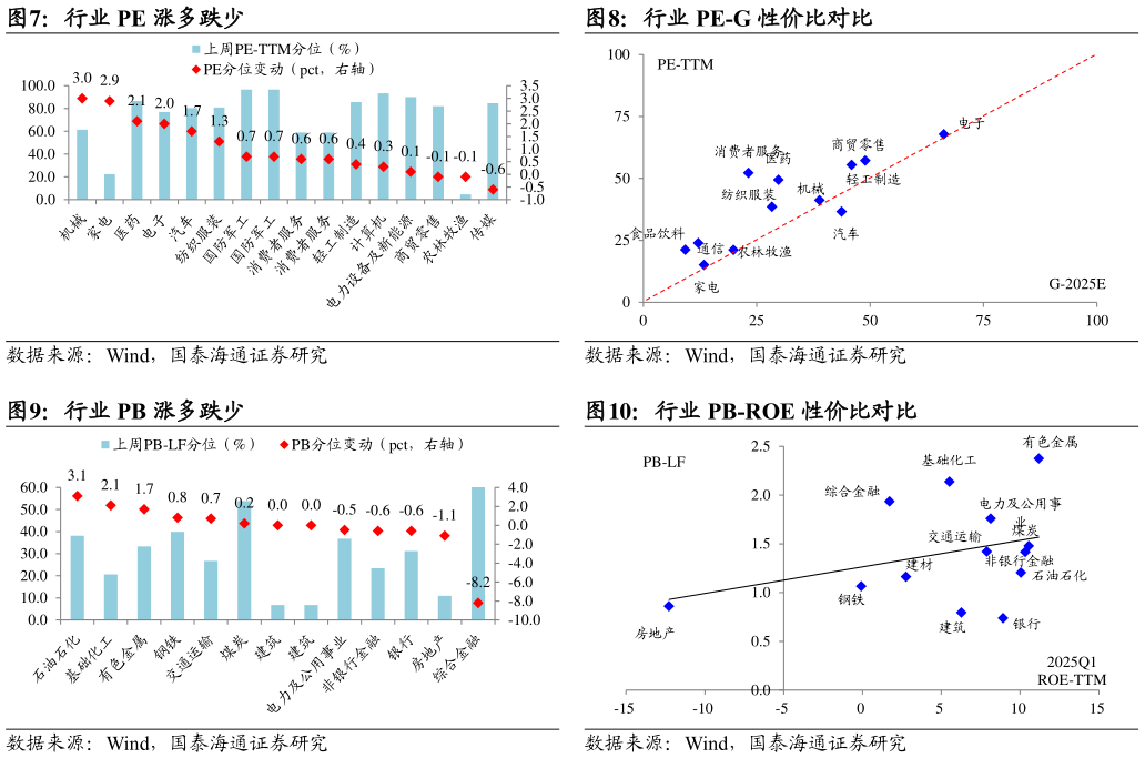 如何了解行业 PE 涨多跌少 行业 PB 涨多跌少