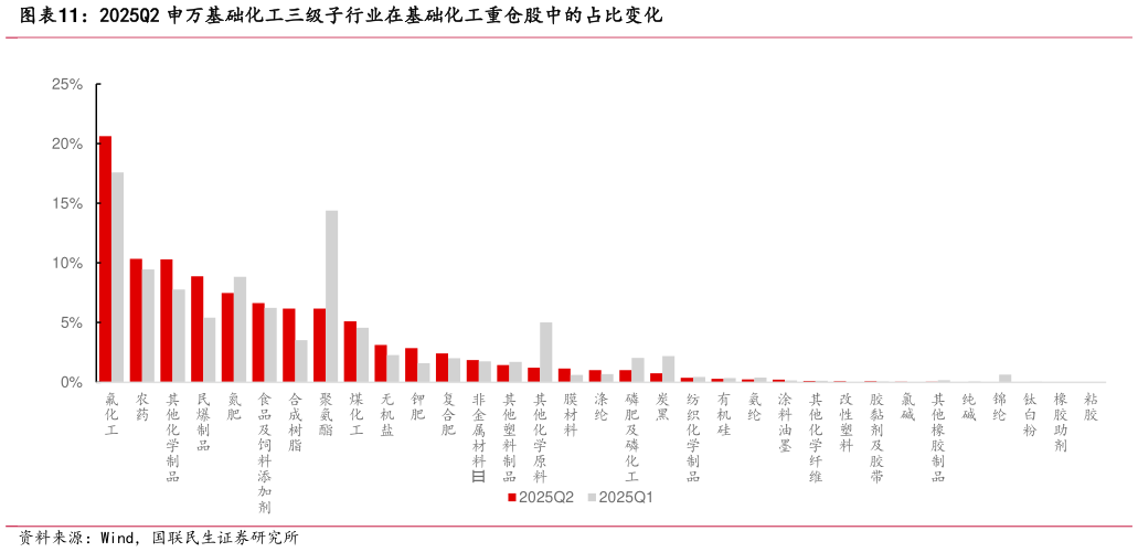 如何才能2025Q2 申万基础化工三级子行业在基础化工重仓股中的占比变化?