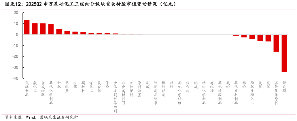 想问下各位网友2025Q2 申万基础化工三级细分板块重仓持股市值变动情况（亿元）?