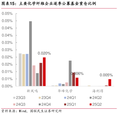如何才能主要化学纤维企业逐季公募基金重仓比例?
