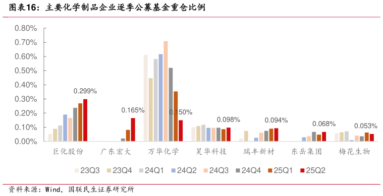 你知道主要化学制品企业逐季公募基金重仓比例?