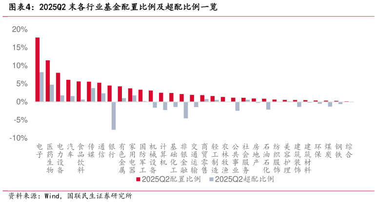 如何解释2025Q2 末各行业基金配置比例及超配比例一览?