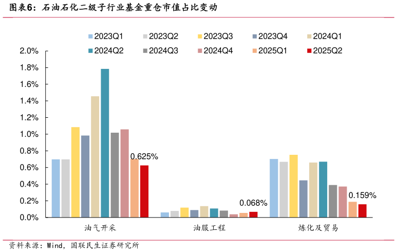 如何了解石油石化二级子行业基金重仓市值占比变动?