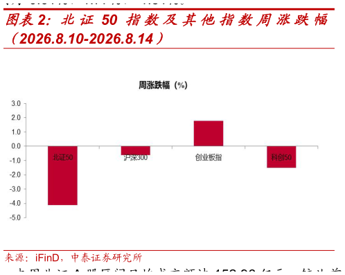 请问一下北证 50 指数及其他指数周涨跌幅