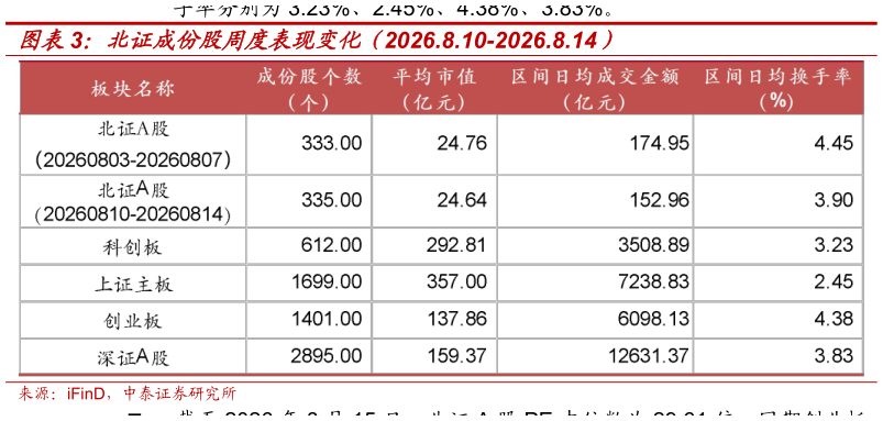 谁知道北证成份股周度表现变化（2026.8.10-2026.8.14）