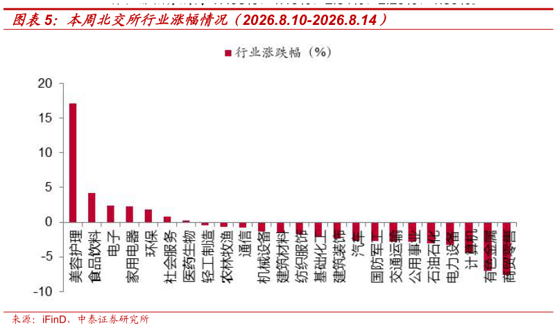 如何才能本周北交所行业涨幅情况（2026.8.10-2026.8.14）