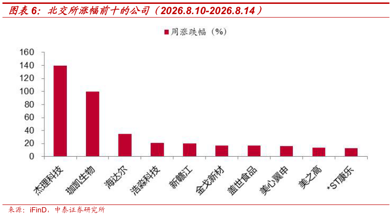 如何看待北交所涨幅前十的公司（2026.8.10-2026.8.14）