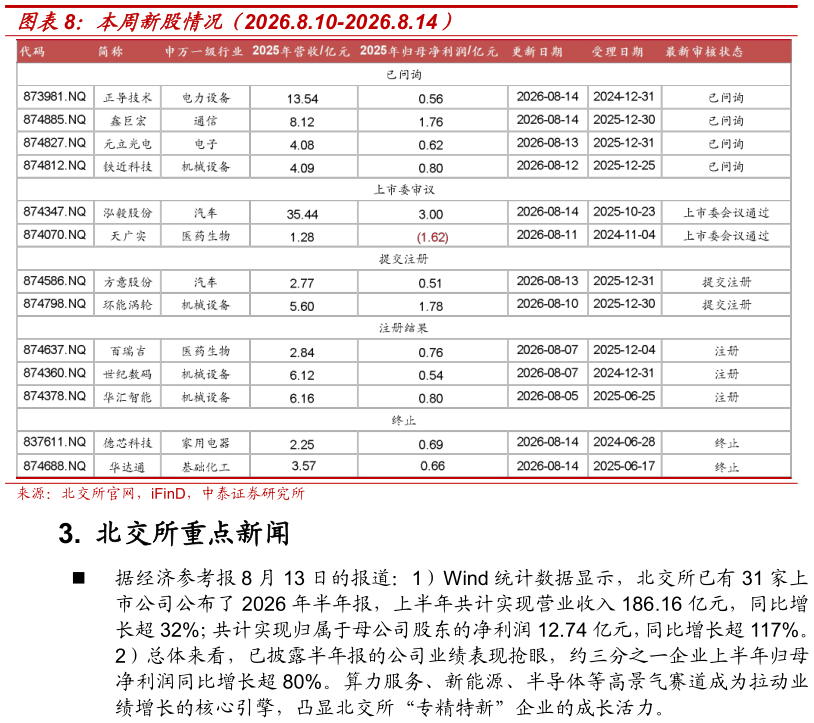 咨询大家本周新股情况（2026.8.10-2026.8.14）