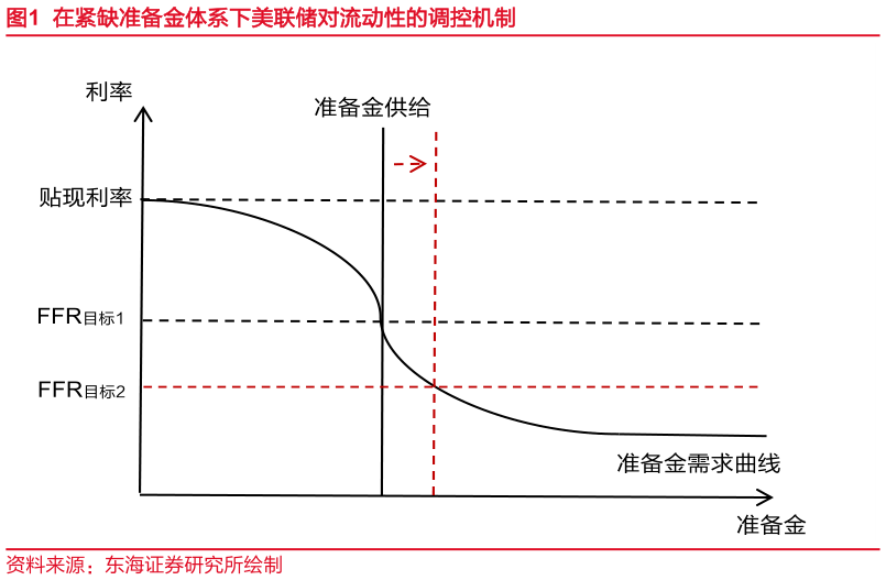 怎样理解在紧缺准备金体系下美联储对流动性的调控机制