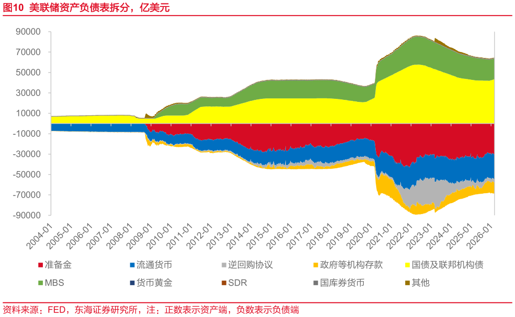 如何了解美联储资产负债表拆分，亿美元