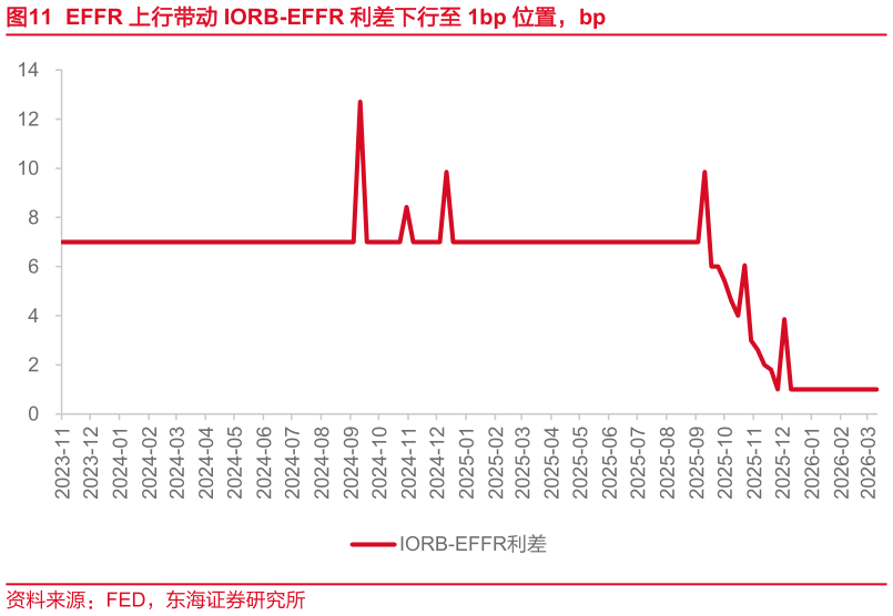 怎样理解EFFR 上行带动 IORB-EFFR 利差下行至 1bp 位置，bp