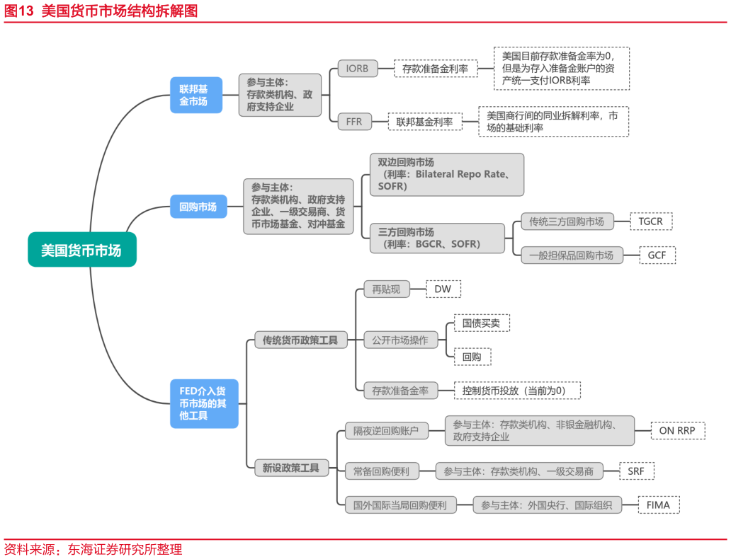 一起讨论下美国货币市场结构拆解图