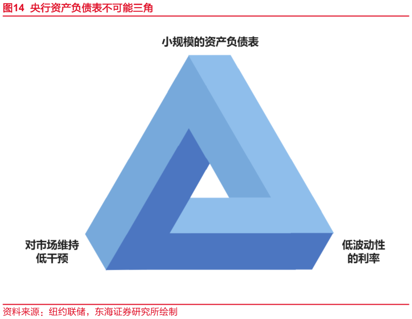 各位网友请教一下央行资产负债表不可能三角