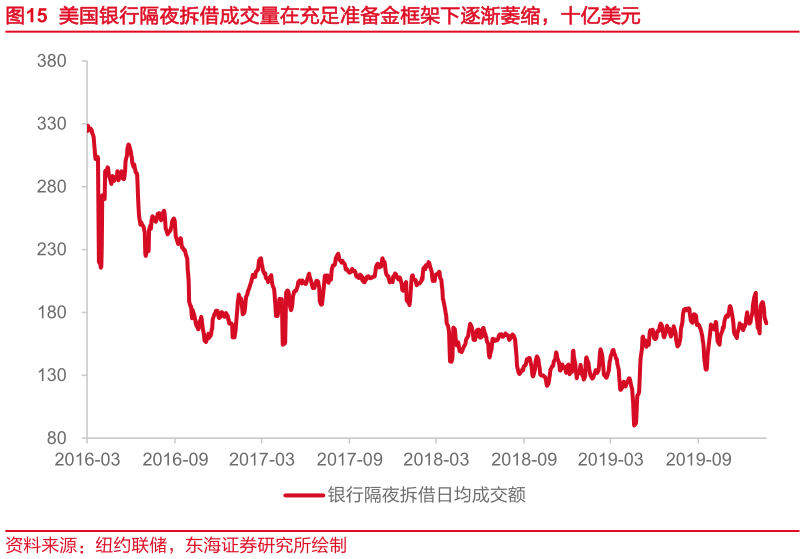 你知道美国银行隔夜拆借成交量在充足准备金框架下逐渐萎缩，十亿美元