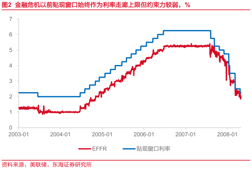 如何解释金融危机以前贴现窗口始终作为利率走廊上限但约束力较弱，%