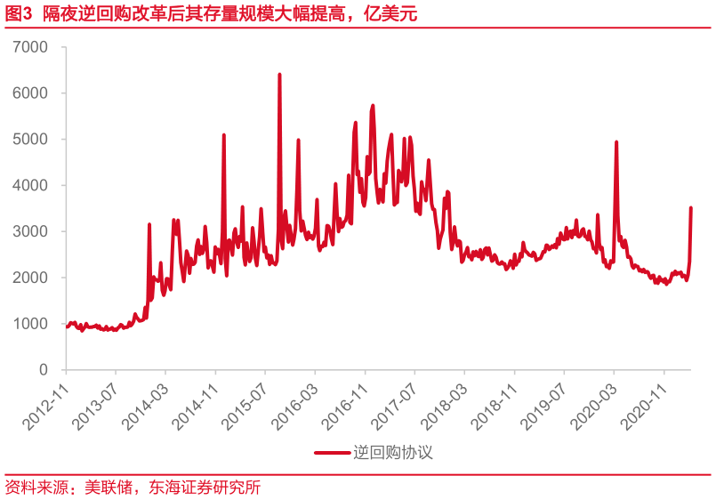 如何解释隔夜逆回购改革后其存量规模大幅提高，亿美元