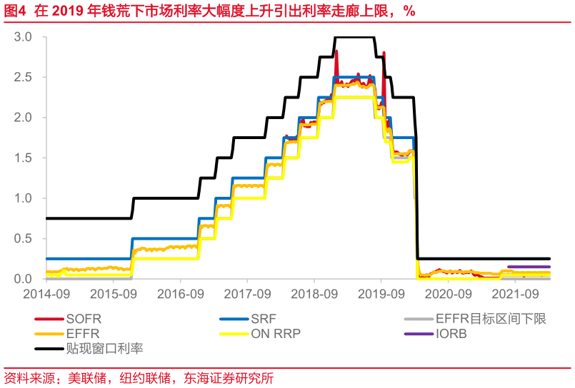 如何才能在 2019 年钱荒下市场利率大幅度上升引出利率走廊上限，%