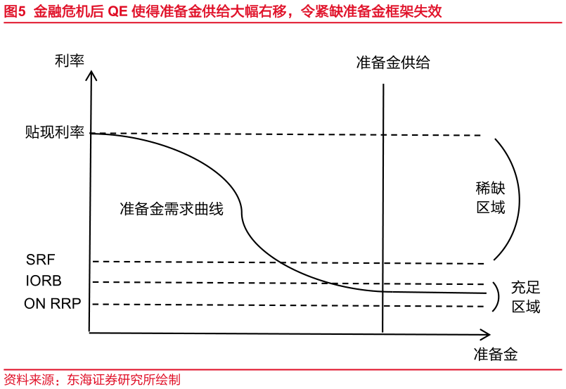如何才能金融危机后 QE 使得准备金供给大幅右移，令紧缺准备金框架失效