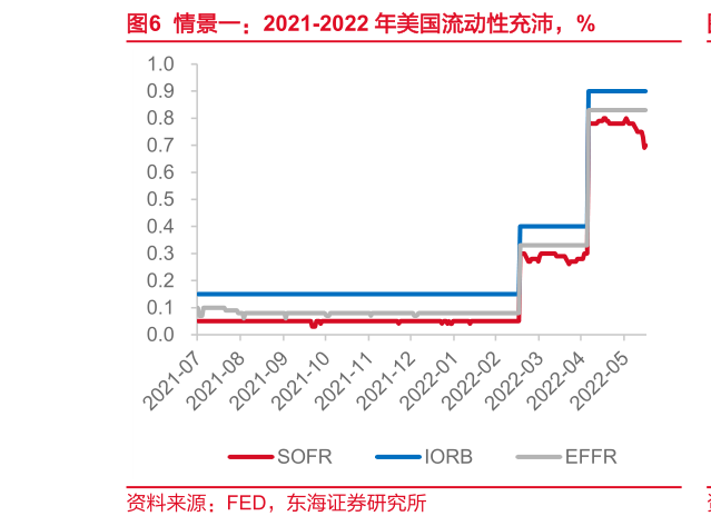 咨询大家情景一：2021-2022 年美国流动性充沛，%