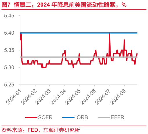 如何才能情景二：2024 年降息前美国流动性略紧，%