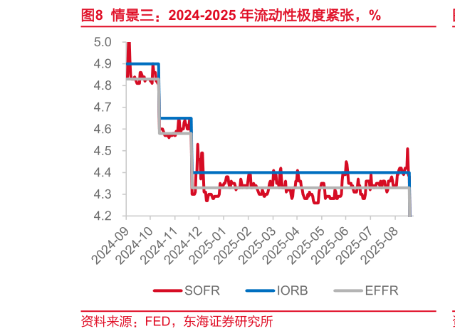 一起讨论下情景三：2024-2025 年流动性极度紧张，%