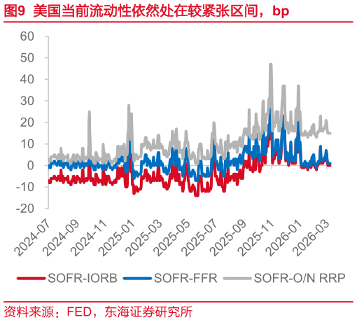 谁能回答美国当前流动性依然处在较紧张区间，bp
