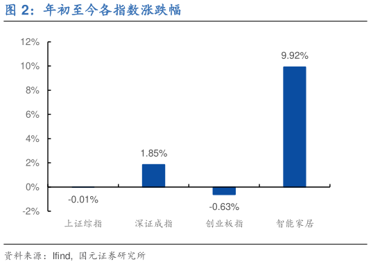 谁能回答年初至今各指数涨跌幅