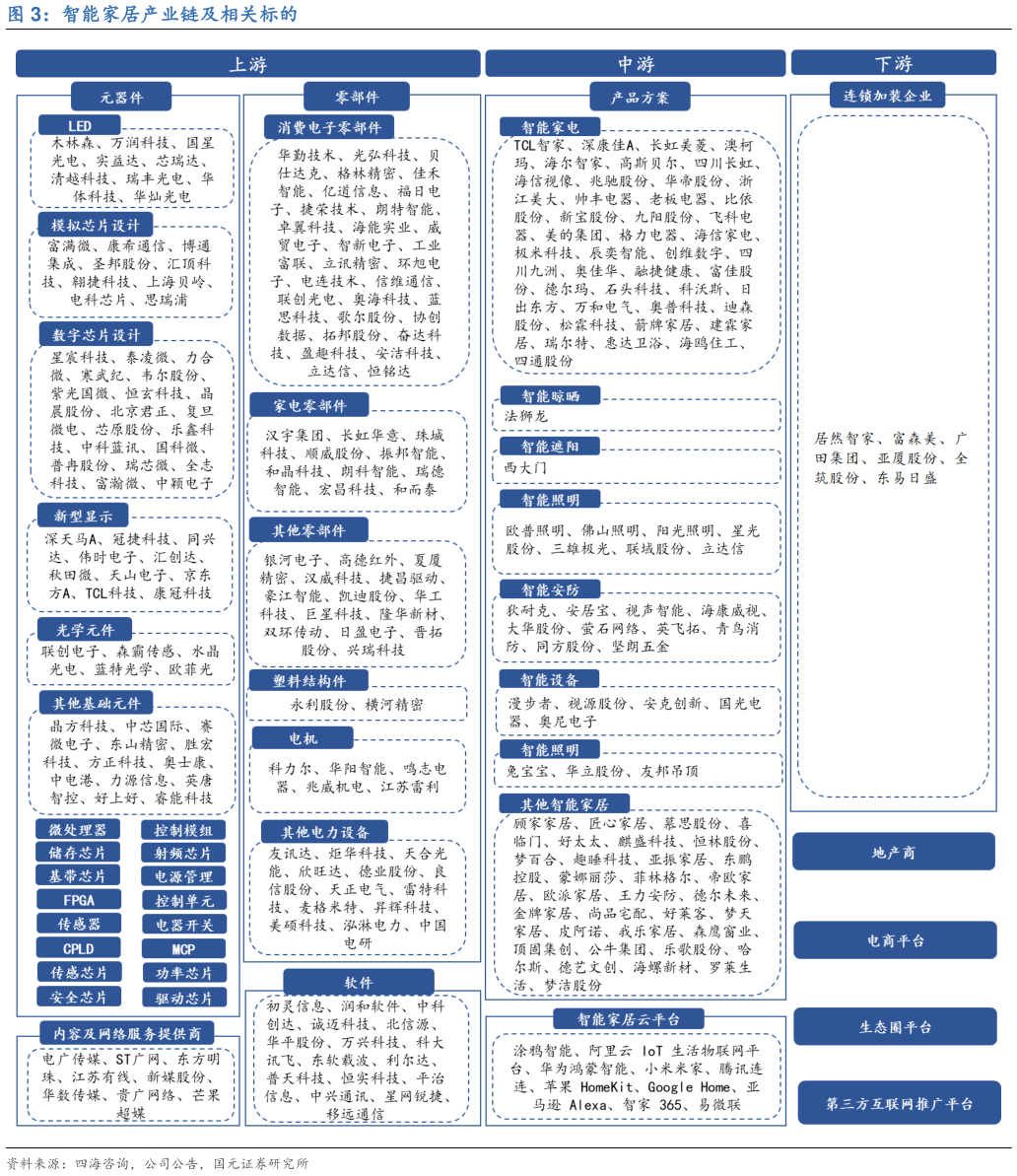 如何看待智能家居产业链及相关标的?